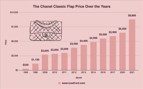 chanel price increase 2022 june|chanel price prediction.